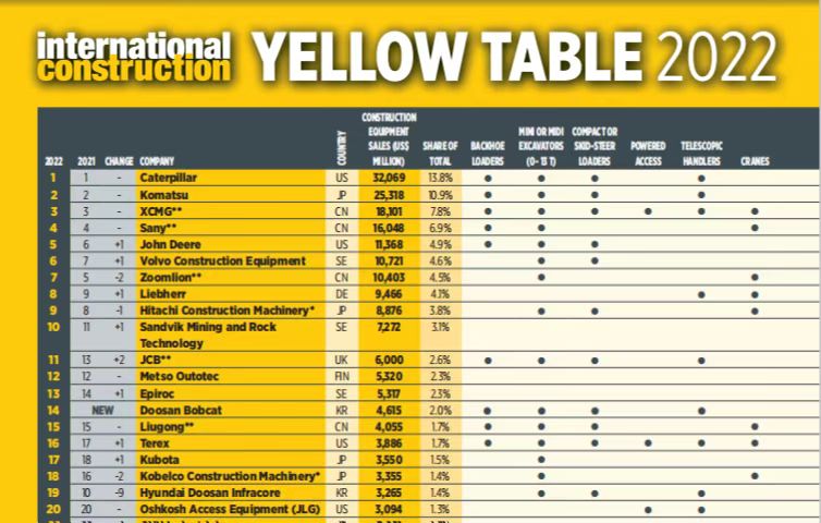 8188cc威尼斯连任全球工程机械行业第三位